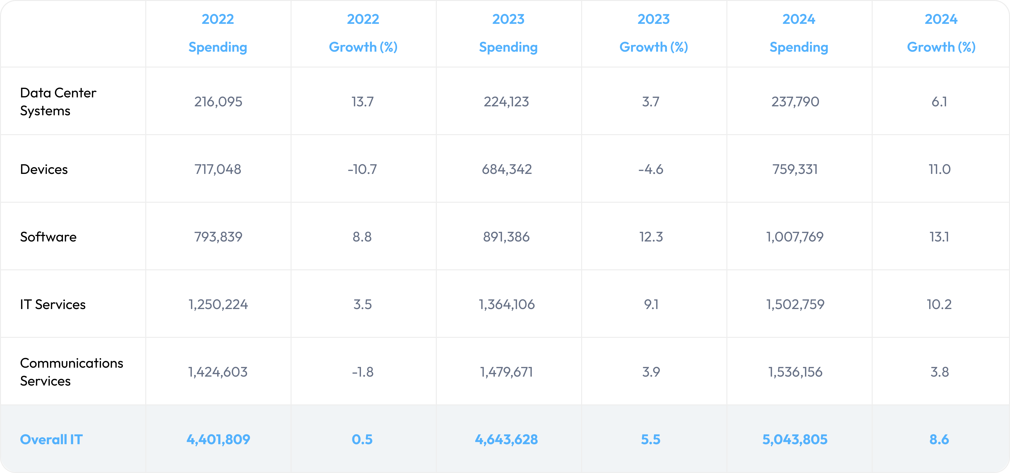 Table 1: Worldwide IT spending (Millions of USD)