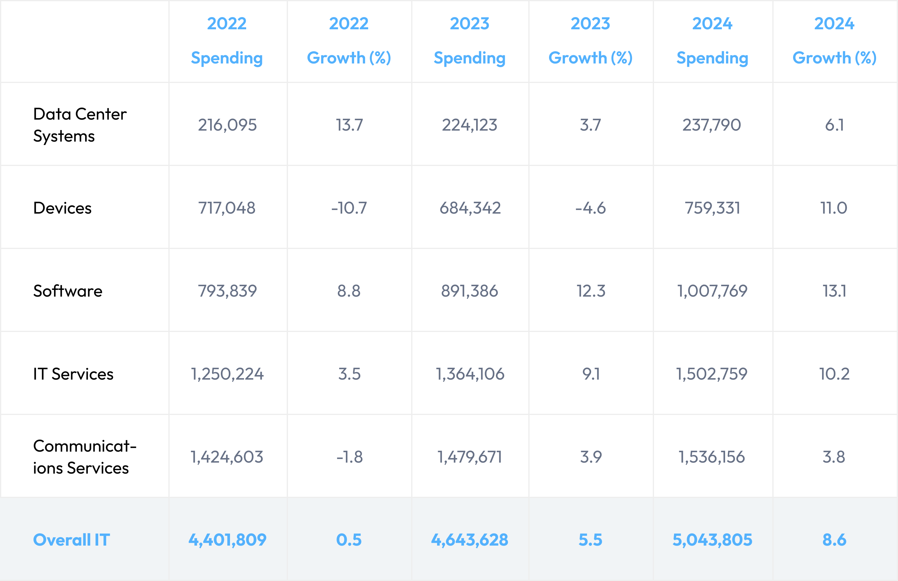 Table 1: Worldwide IT spending (Millions of USD)